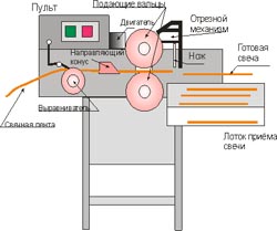Оборудование линия для изготовления церковных свечей