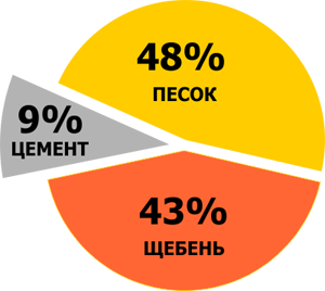 Марки бетона, их применение